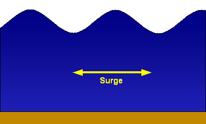 surge