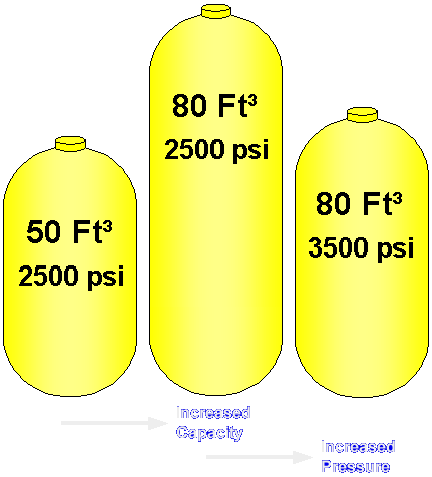 Scuba Tank Capacity and Pressure