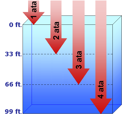 Atmospheric Pressure Under Water Chart