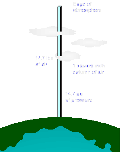 Atmospheric Pressure Under Water Chart