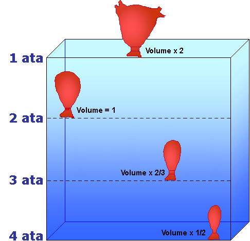 Diving Pressure Chart