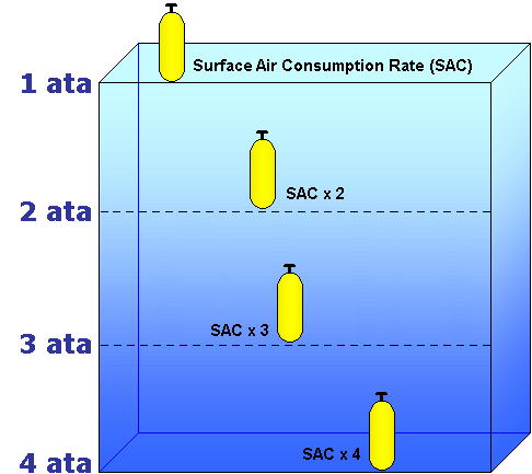 Water Pressure Depth Chart