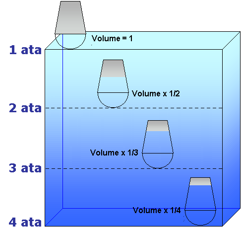 Atmospheric Pressure Under Water Chart