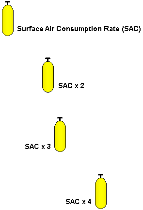 diver air consumption