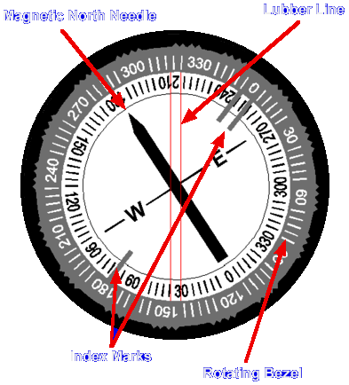 how to use a compass